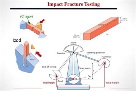 izod impact test procedure pdf